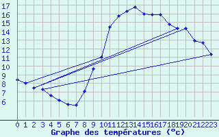 Courbe de tempratures pour Millau (12)