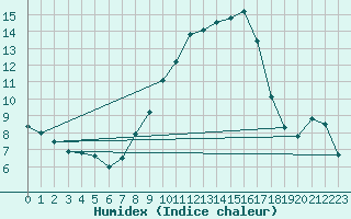 Courbe de l'humidex pour Weihenstephan