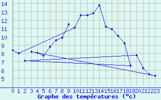 Courbe de tempratures pour Guetsch