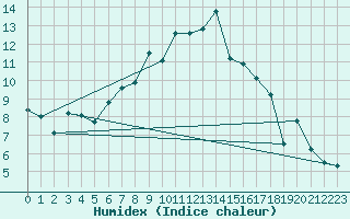 Courbe de l'humidex pour Guetsch