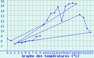 Courbe de tempratures pour Bonnat (23)