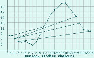 Courbe de l'humidex pour Nort-sur-Erdre (44)