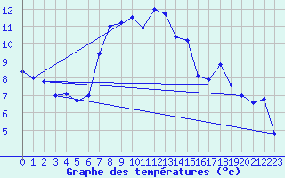 Courbe de tempratures pour Beitem (Be)