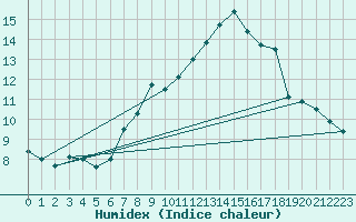 Courbe de l'humidex pour Monte Generoso