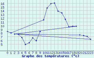 Courbe de tempratures pour Cevio (Sw)