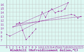 Courbe du refroidissement olien pour Conca (2A)
