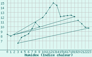 Courbe de l'humidex pour Ueckermuende