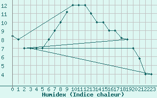 Courbe de l'humidex pour Guriat