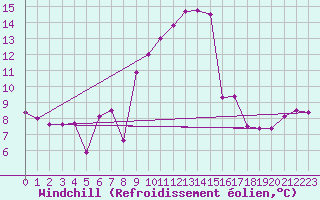Courbe du refroidissement olien pour Machichaco Faro