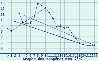 Courbe de tempratures pour Bramon
