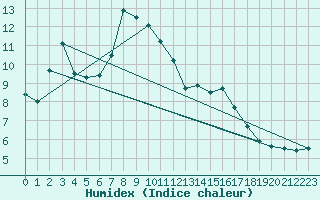 Courbe de l'humidex pour Bramon