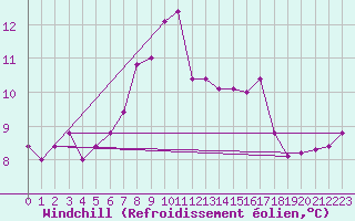 Courbe du refroidissement olien pour Langdon Bay