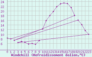 Courbe du refroidissement olien pour Ble / Mulhouse (68)