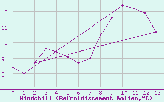 Courbe du refroidissement olien pour Kuggoren