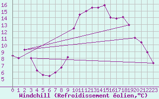 Courbe du refroidissement olien pour Aix-en-Provence (13)