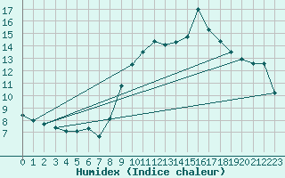 Courbe de l'humidex pour Pordic (22)