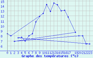 Courbe de tempratures pour Ischgl / Idalpe