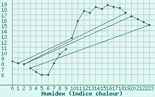 Courbe de l'humidex pour Pontoise - Cormeilles (95)