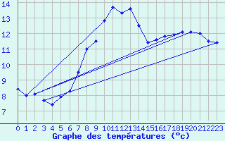 Courbe de tempratures pour Arkona