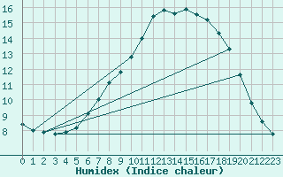 Courbe de l'humidex pour Dundrennan