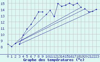 Courbe de tempratures pour Dourbes (Be)