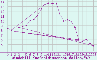 Courbe du refroidissement olien pour Nigula