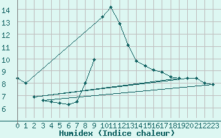 Courbe de l'humidex pour Jenbach