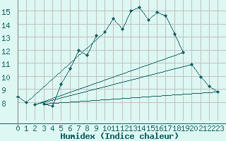 Courbe de l'humidex pour Zinnwald-Georgenfeld