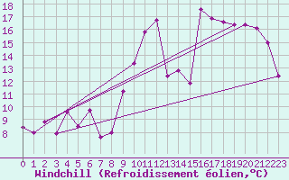 Courbe du refroidissement olien pour Evionnaz