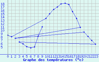 Courbe de tempratures pour Vitigudino