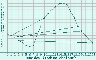 Courbe de l'humidex pour Vitigudino