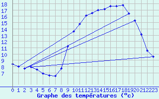 Courbe de tempratures pour Lanvoc (29)