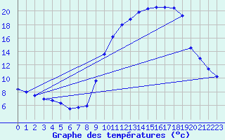 Courbe de tempratures pour Epinal (88)