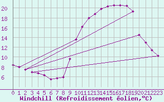 Courbe du refroidissement olien pour Epinal (88)