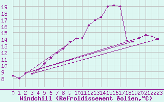 Courbe du refroidissement olien pour Hendaye - Domaine d