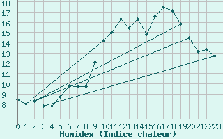 Courbe de l'humidex pour Ascros (06)