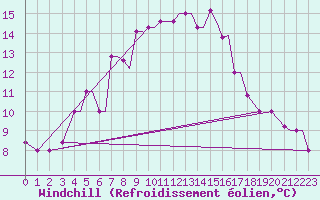 Courbe du refroidissement olien pour Limnos Airport