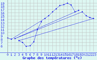 Courbe de tempratures pour Cambrai / Epinoy (62)