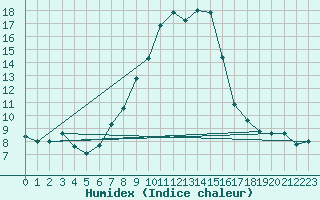 Courbe de l'humidex pour Ramsau / Dachstein