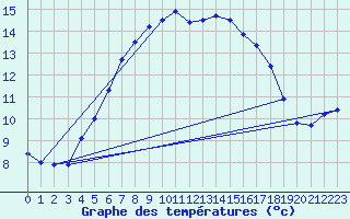 Courbe de tempratures pour Nurmijrvi Geofys Observatorio,