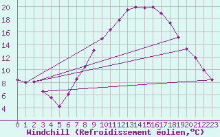 Courbe du refroidissement olien pour Werl