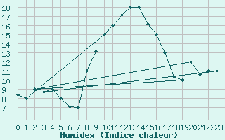Courbe de l'humidex pour Bejaia