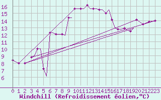 Courbe du refroidissement olien pour Limnos Airport