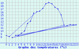 Courbe de tempratures pour Blahammaren