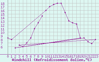 Courbe du refroidissement olien pour Guriat