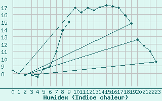 Courbe de l'humidex pour Ummendorf