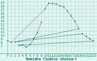 Courbe de l'humidex pour Poliny de Xquer