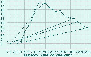 Courbe de l'humidex pour Holesov