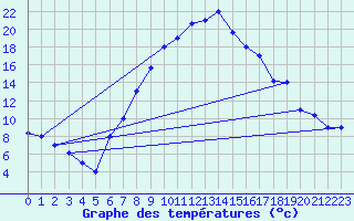 Courbe de tempratures pour Guriat