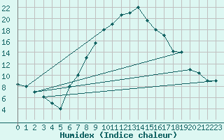 Courbe de l'humidex pour Guriat